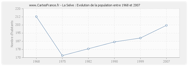 Population La Selve